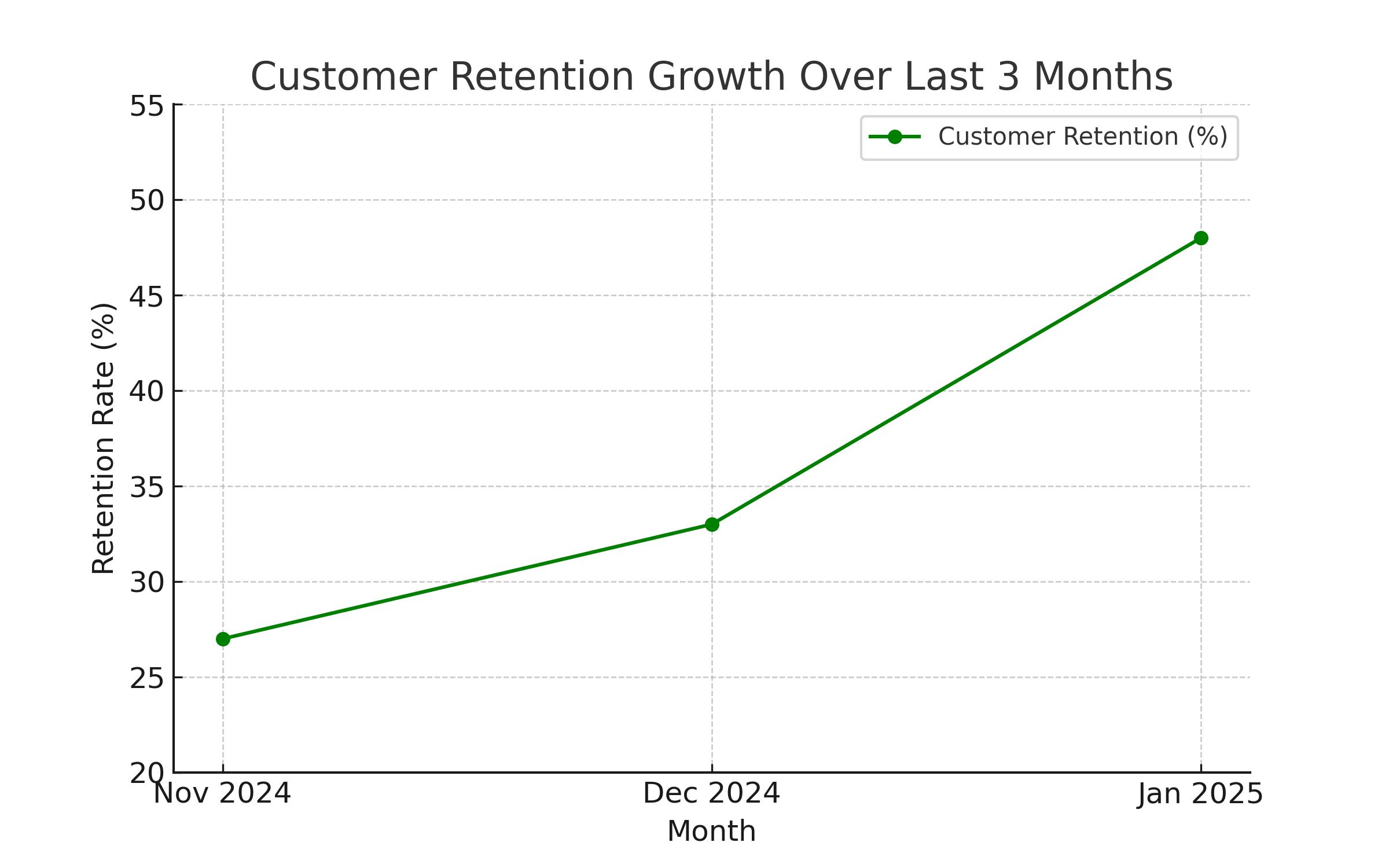 How 9bloom Optimized Automated Reporting and Dashboards for a Leading Customer Success Platform